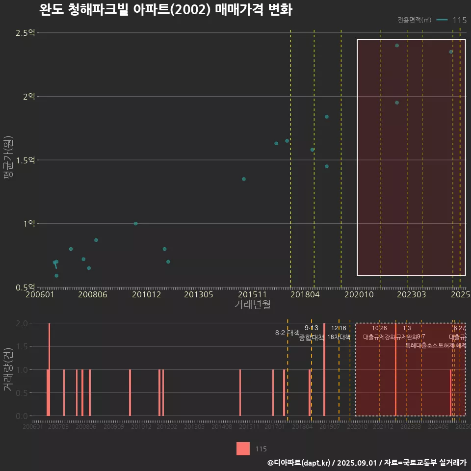 완도 청해파크빌 아파트(2002) 매매가격 변화