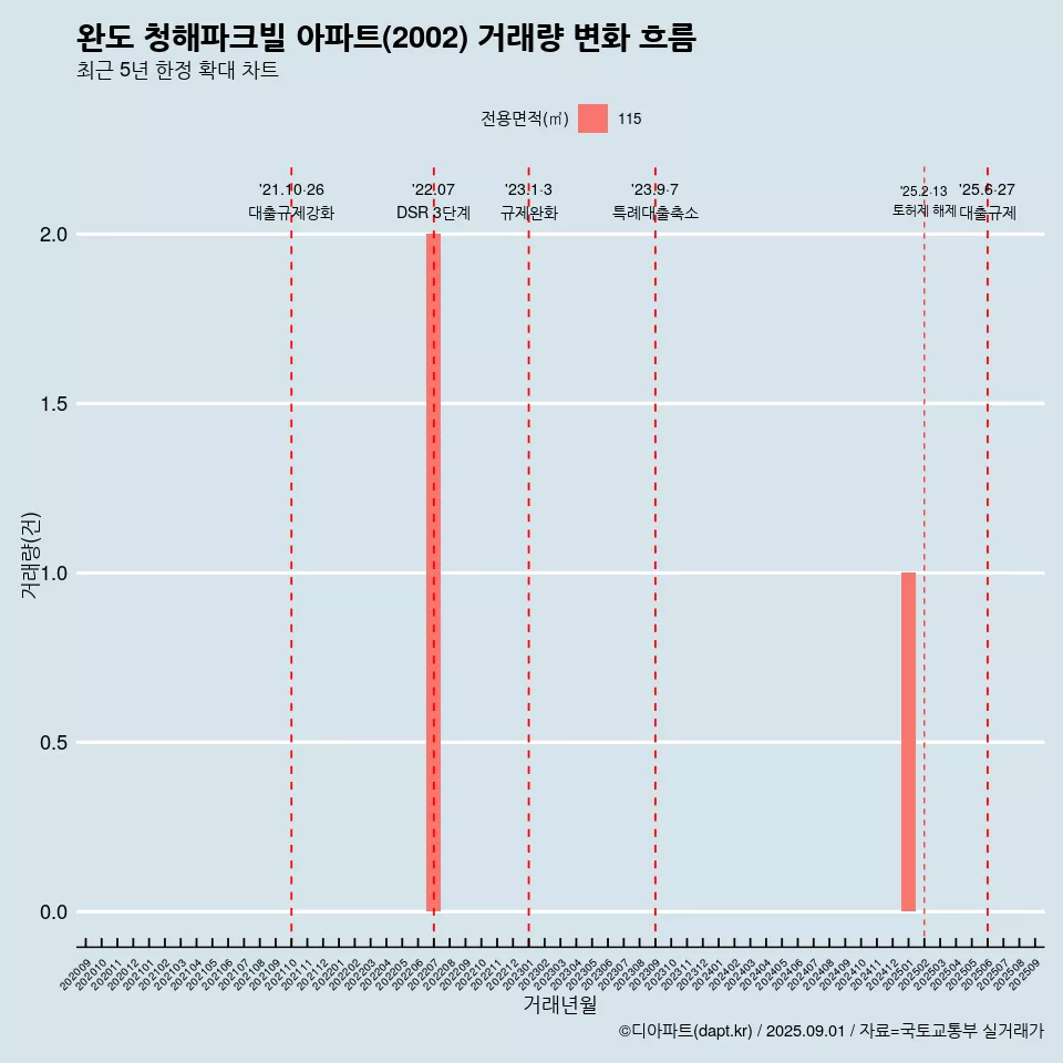 완도 청해파크빌 아파트(2002) 거래량 변화 흐름