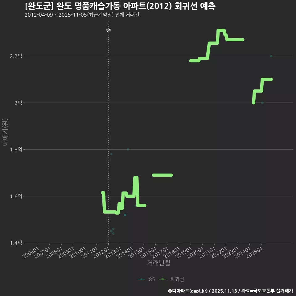 [완도군] 완도 명품캐슬가동 아파트(2012) 회귀선 예측