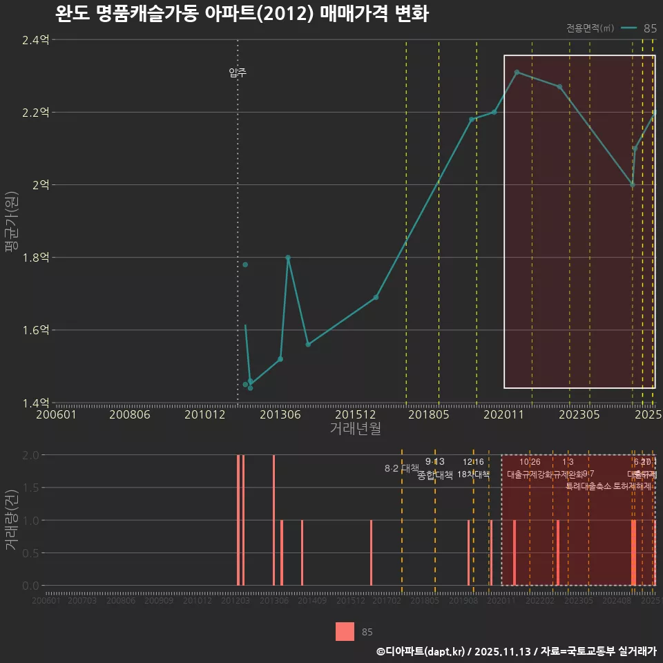 완도 명품캐슬가동 아파트(2012) 매매가격 변화
