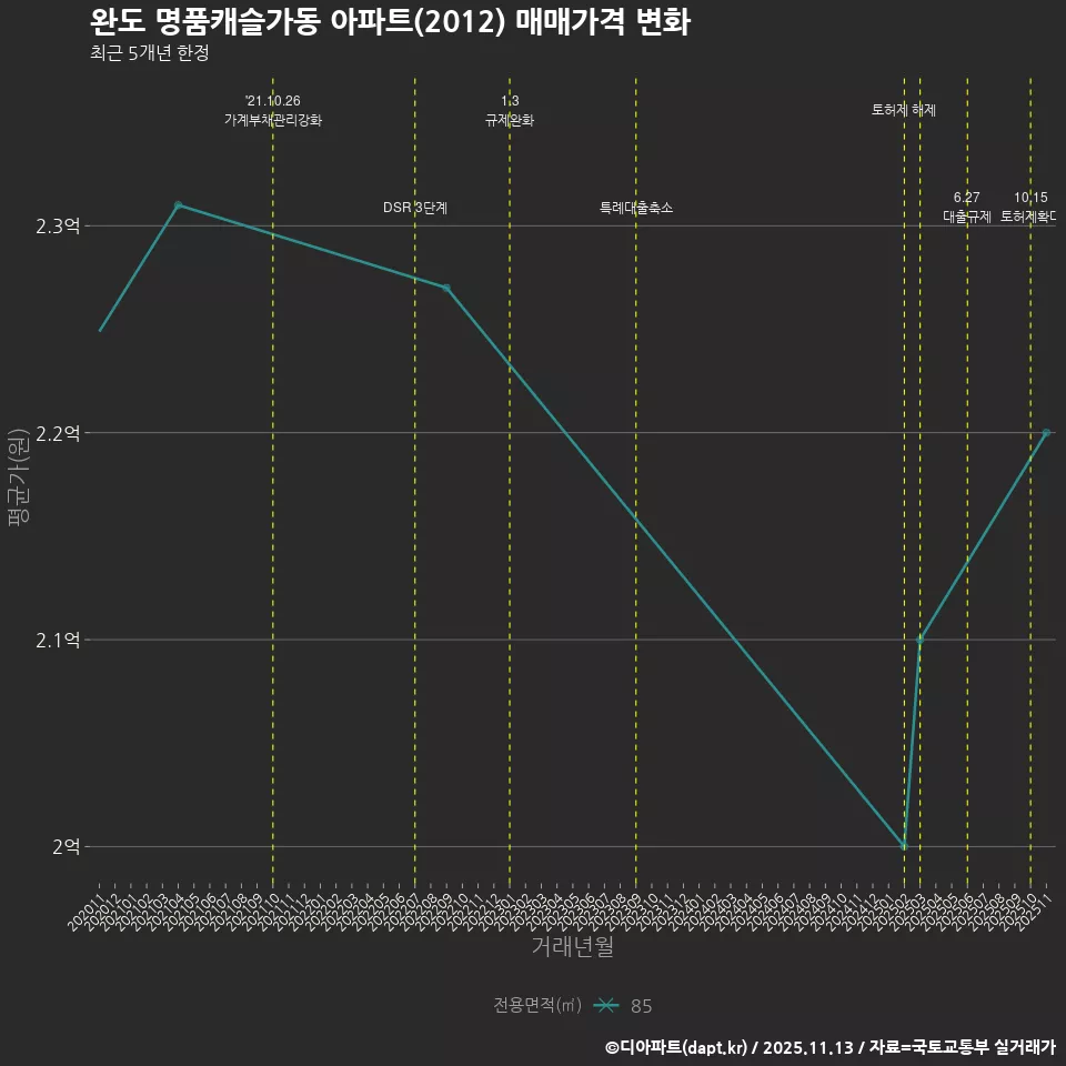 완도 명품캐슬가동 아파트(2012) 매매가격 변화