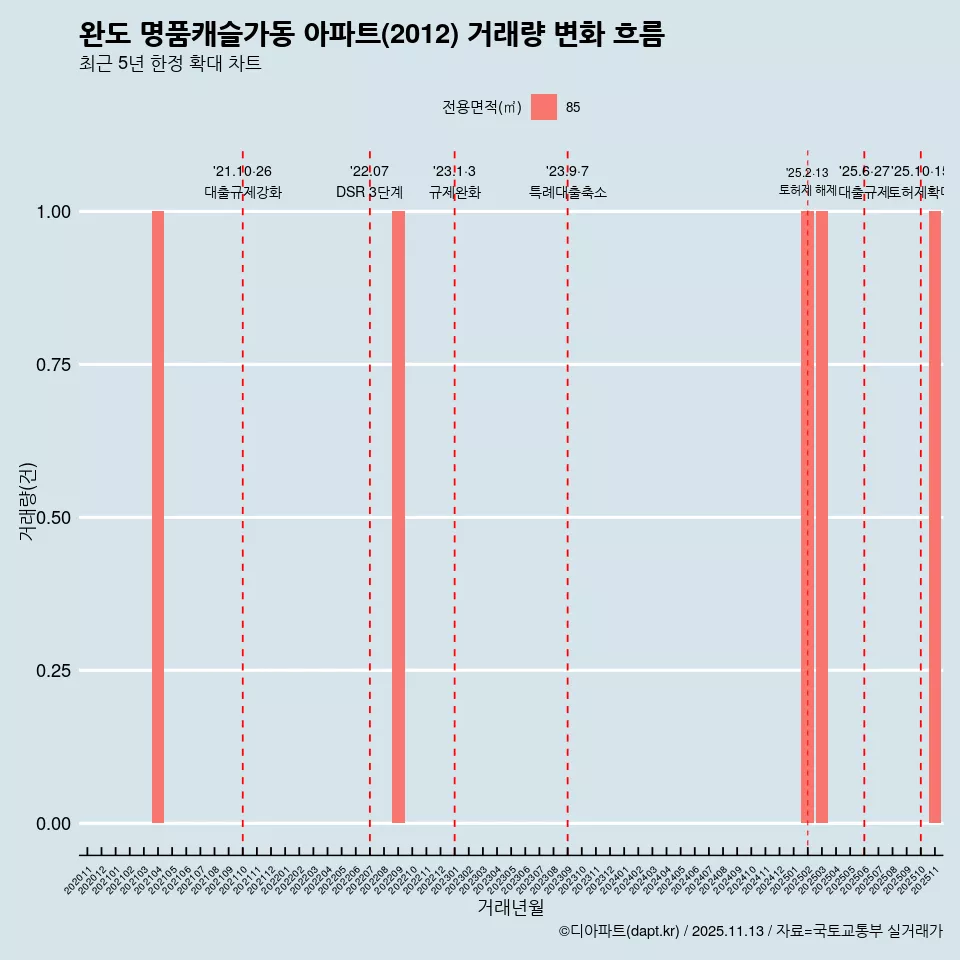 완도 명품캐슬가동 아파트(2012) 거래량 변화 흐름