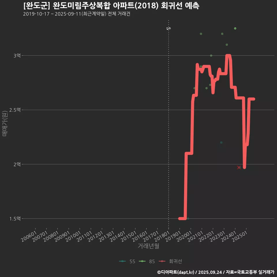[완도군] 완도미림주상복합 아파트(2018) 회귀선 예측