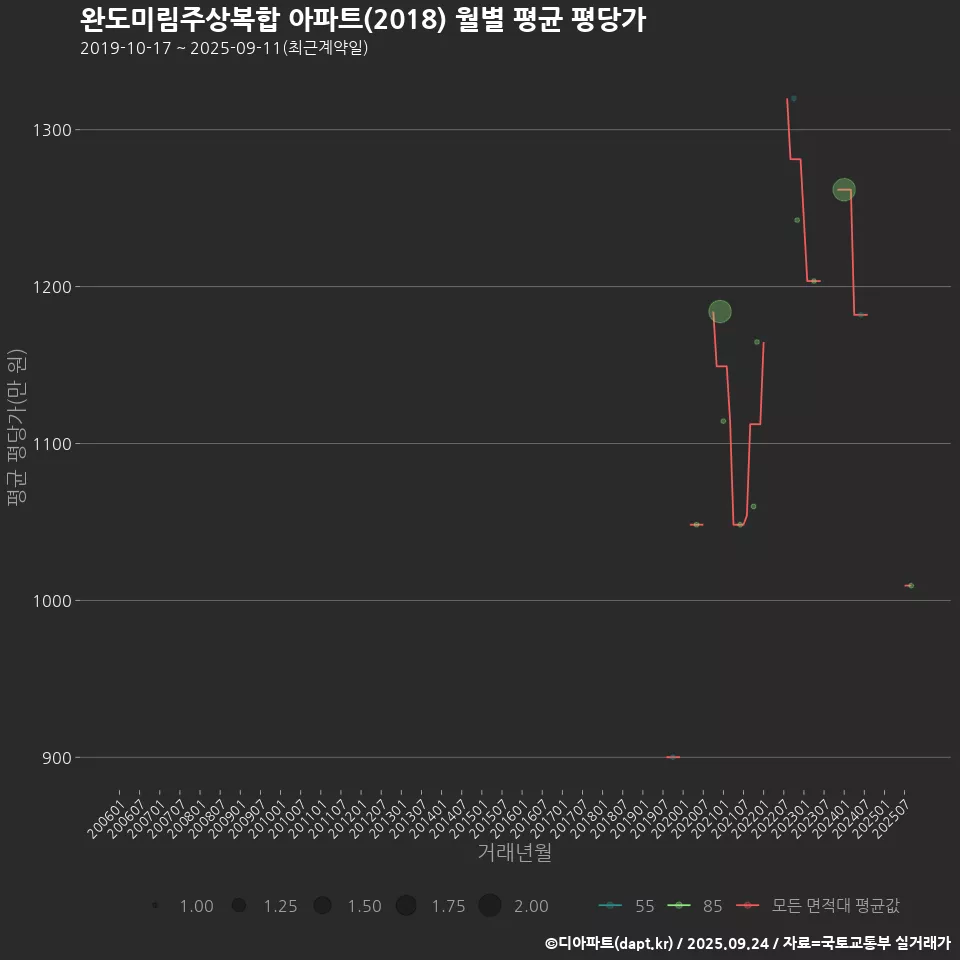 완도미림주상복합 아파트(2018) 월별 평균 평당가