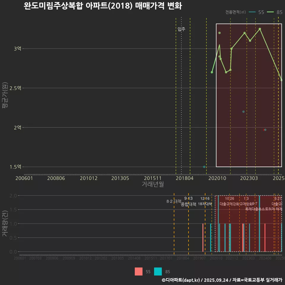 완도미림주상복합 아파트(2018) 매매가격 변화