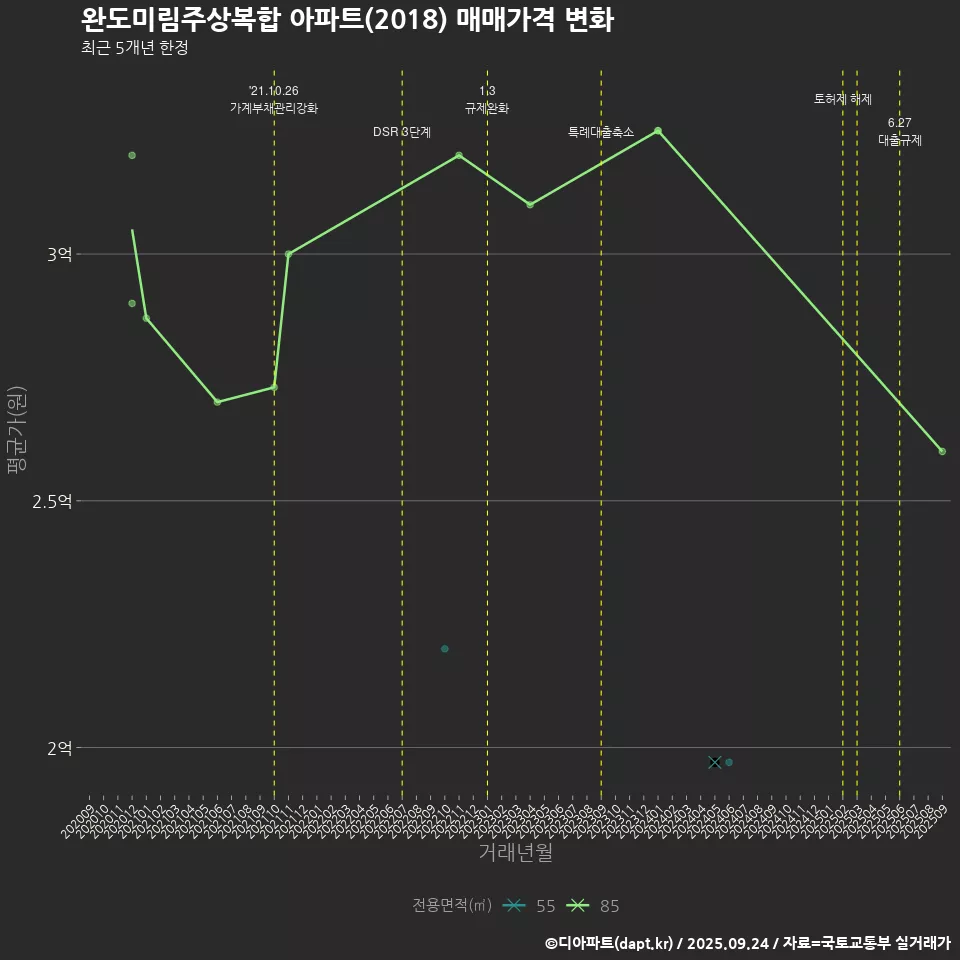 완도미림주상복합 아파트(2018) 매매가격 변화