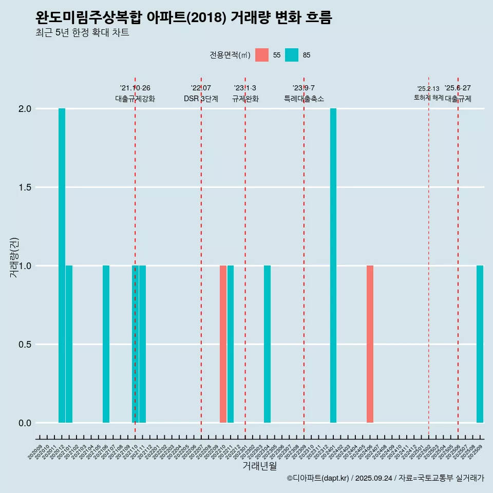 완도미림주상복합 아파트(2018) 거래량 변화 흐름