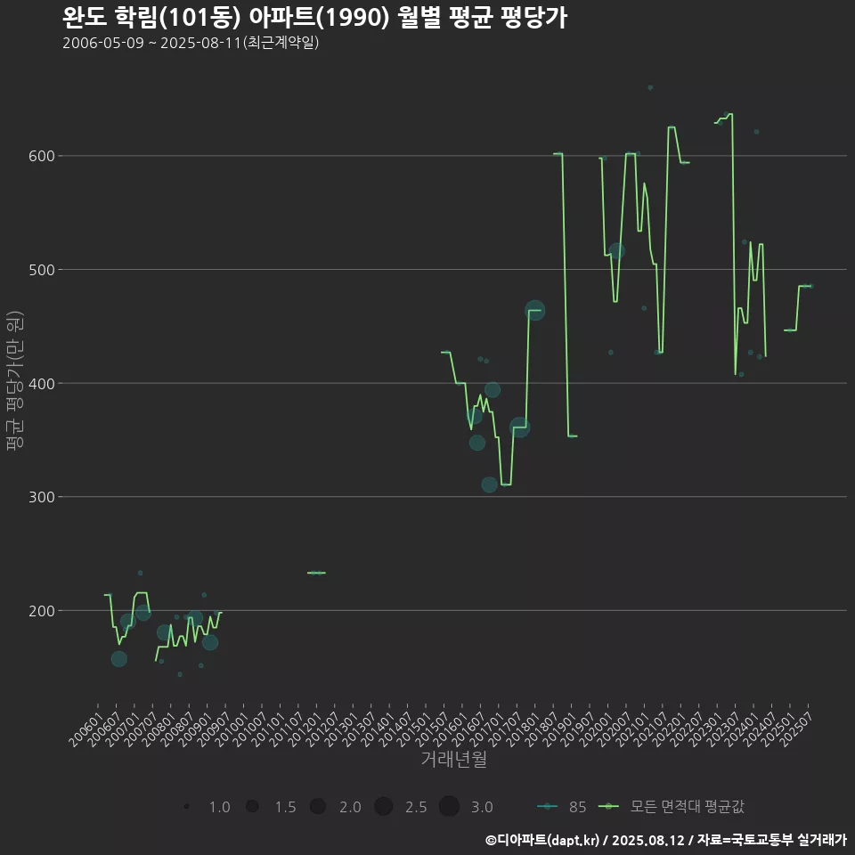 완도 학림(101동) 아파트(1990) 월별 평균 평당가