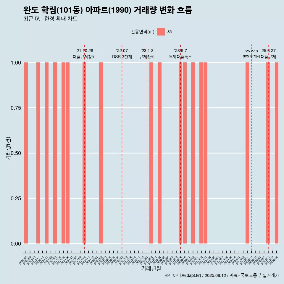 완도 학림(101동) 아파트(1990) 거래량 변화 흐름