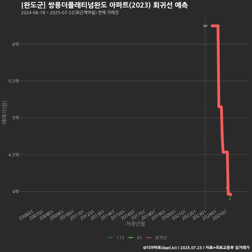 [완도군] 쌍용더플래티넘완도 아파트(2023) 회귀선 예측