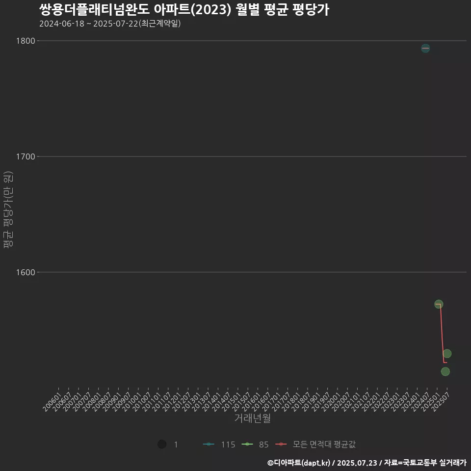 쌍용더플래티넘완도 아파트(2023) 월별 평균 평당가