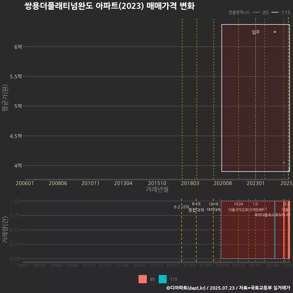 쌍용더플래티넘완도 아파트(2023) 매매가격 변화