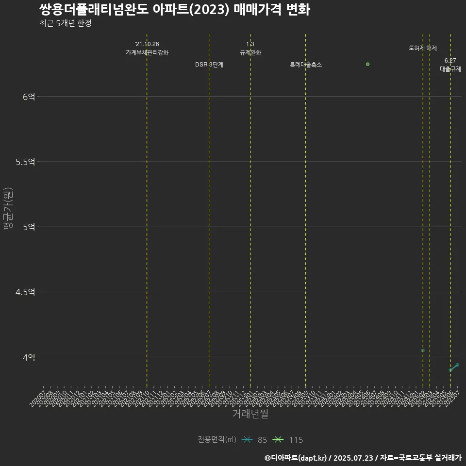 쌍용더플래티넘완도 아파트(2023) 매매가격 변화