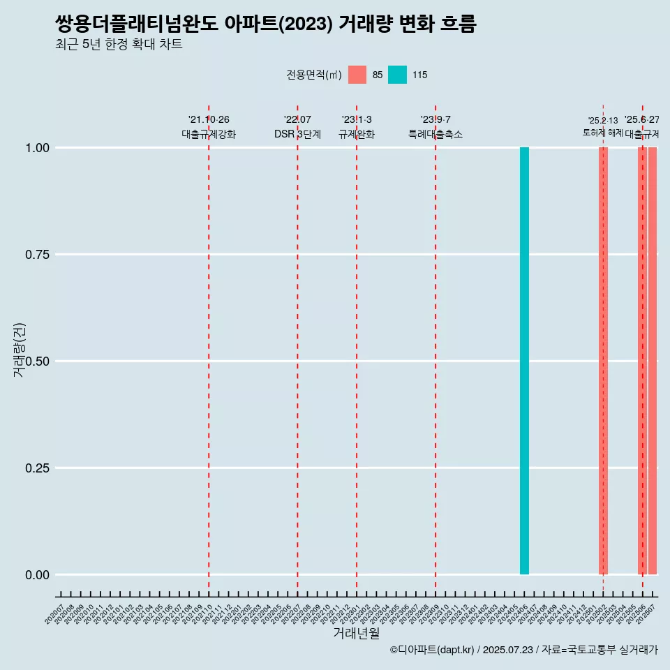 쌍용더플래티넘완도 아파트(2023) 거래량 변화 흐름