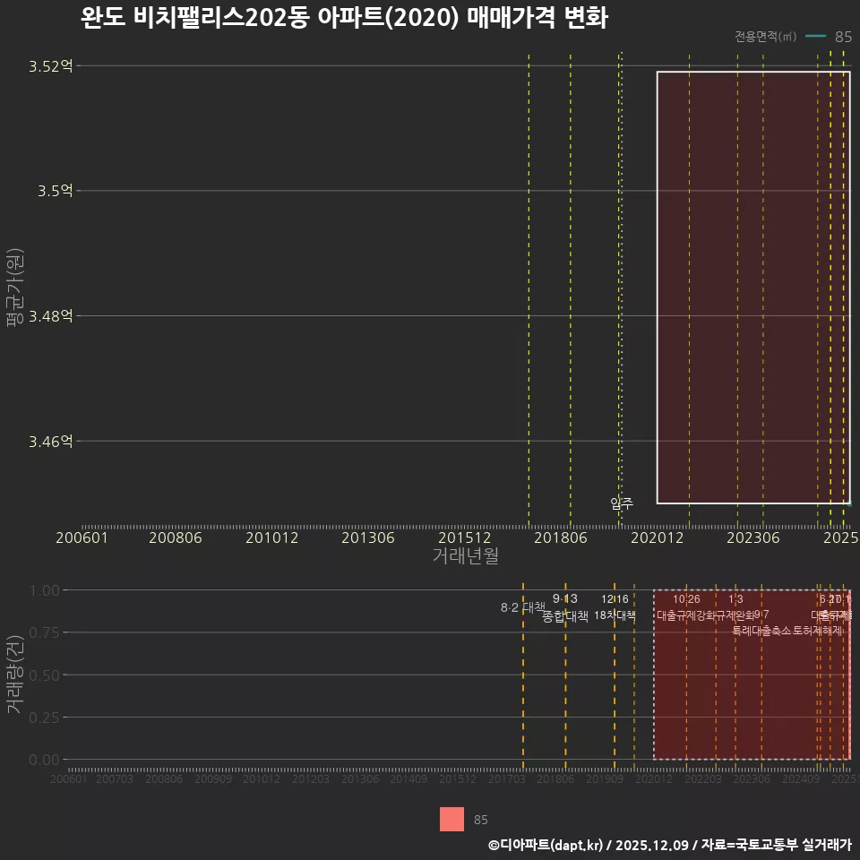 완도 비치팰리스202동 아파트(2020) 매매가격 변화