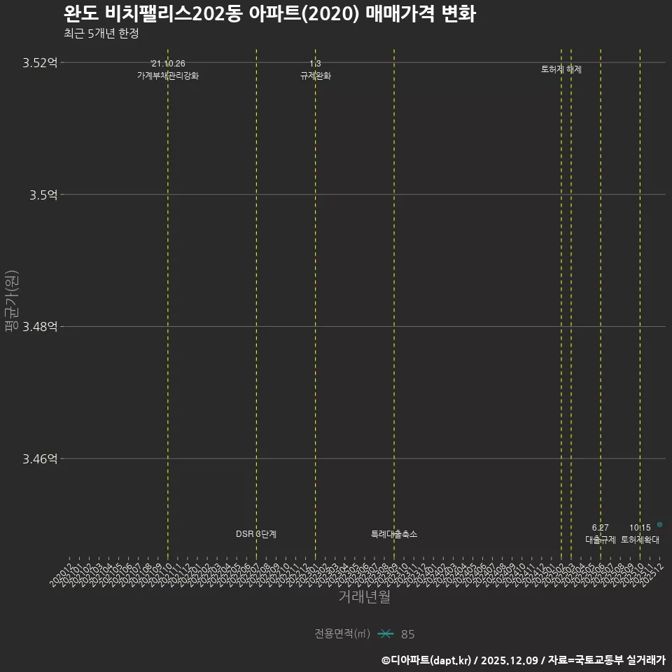 완도 비치팰리스202동 아파트(2020) 매매가격 변화