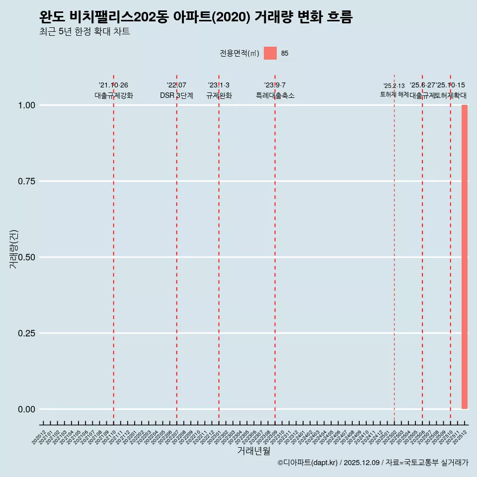 완도 비치팰리스202동 아파트(2020) 거래량 변화 흐름