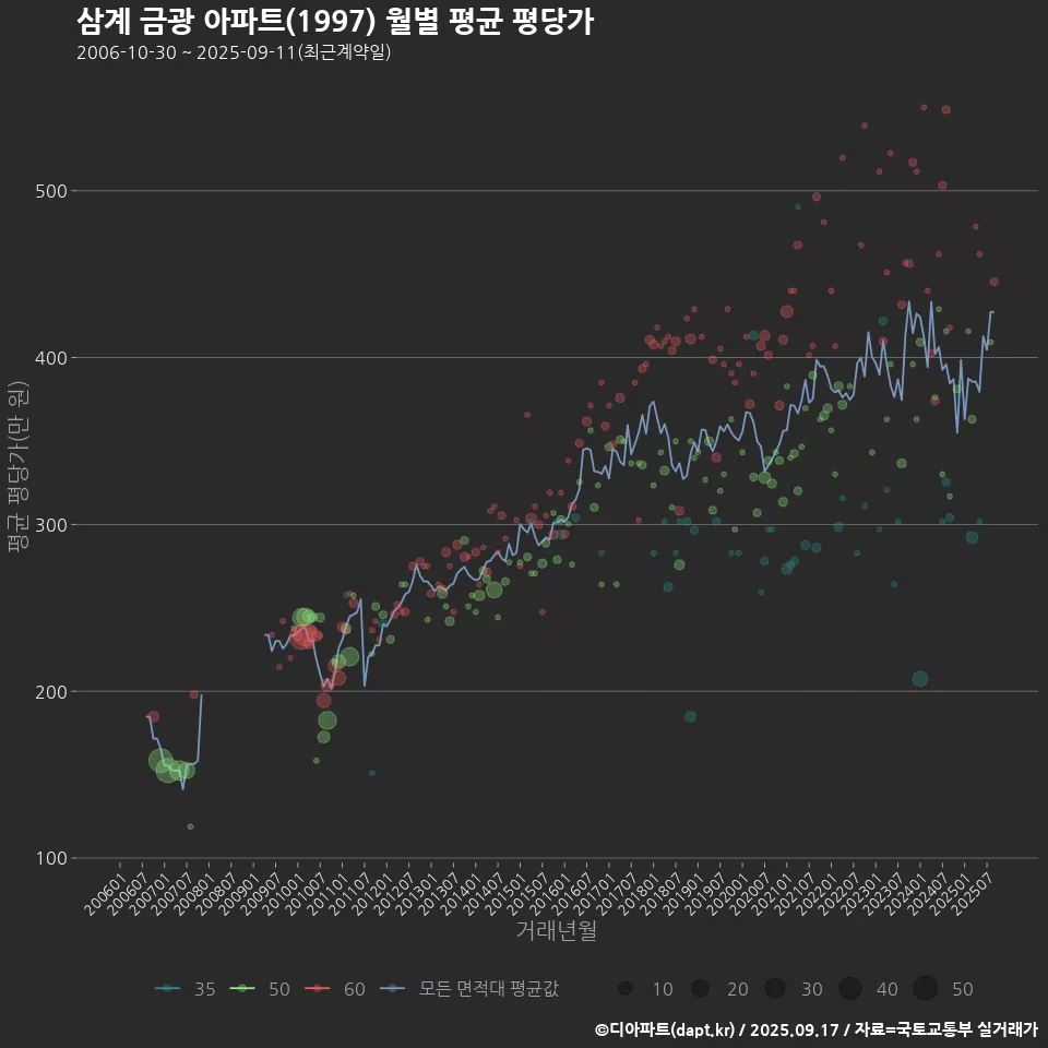 삼계 금광 아파트(1997) 월별 평균 평당가
