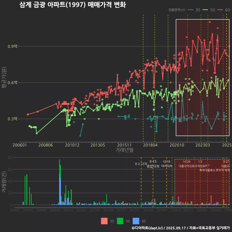 삼계 금광 아파트(1997) 매매가격 변화