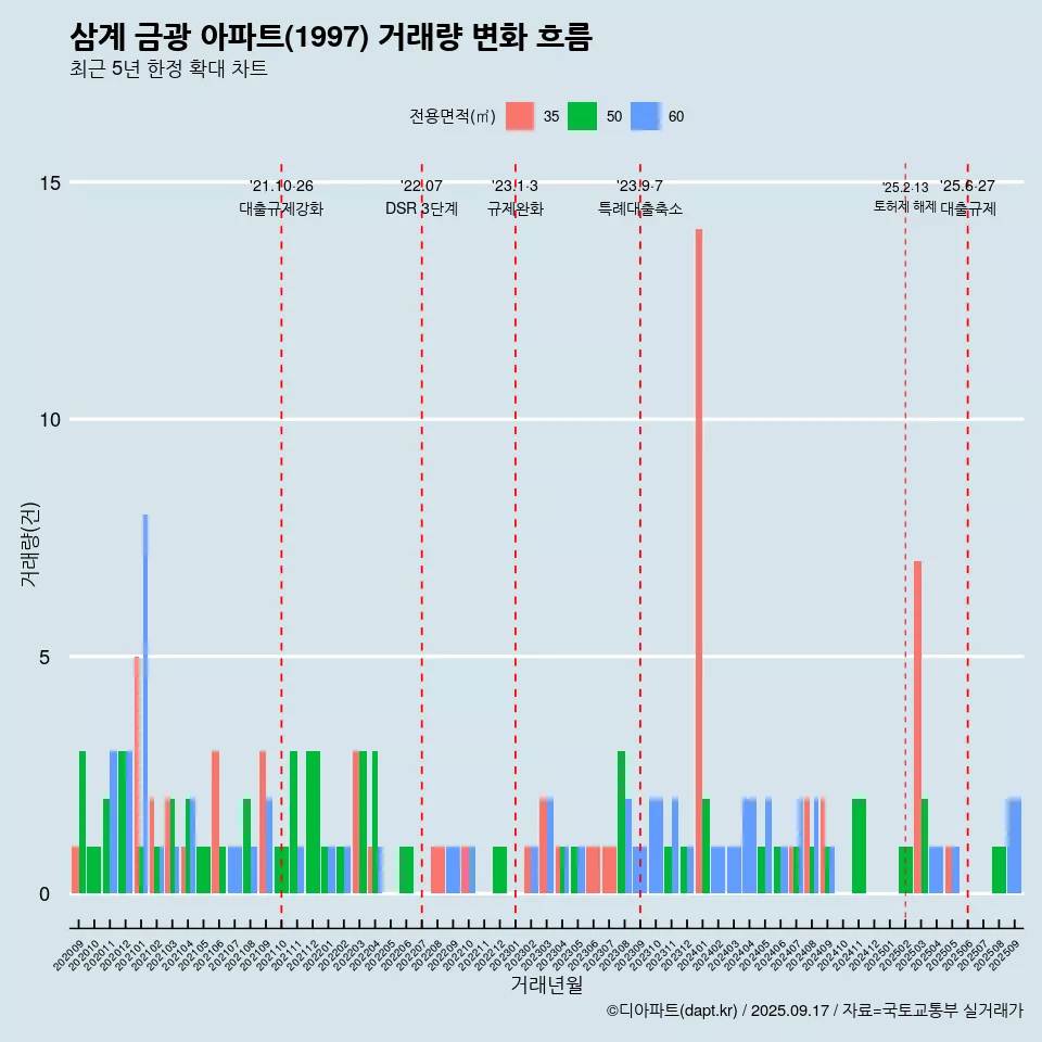 삼계 금광 아파트(1997) 거래량 변화 흐름