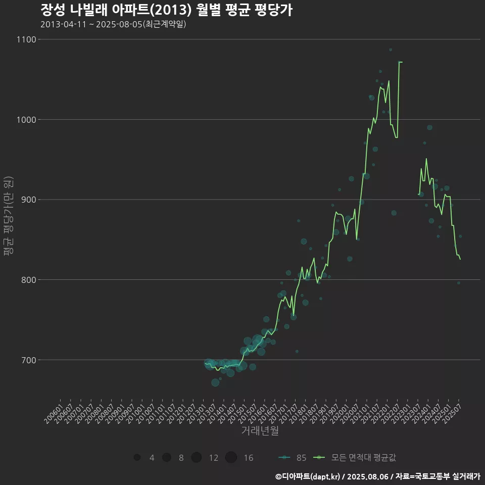 장성 나빌래 아파트(2013) 월별 평균 평당가