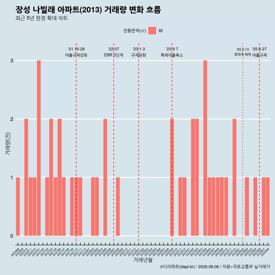 장성 나빌래 아파트(2013) 거래량 변화 흐름