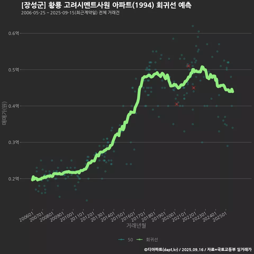 [장성군] 황룡 고려시멘트사원 아파트(1994) 회귀선 예측