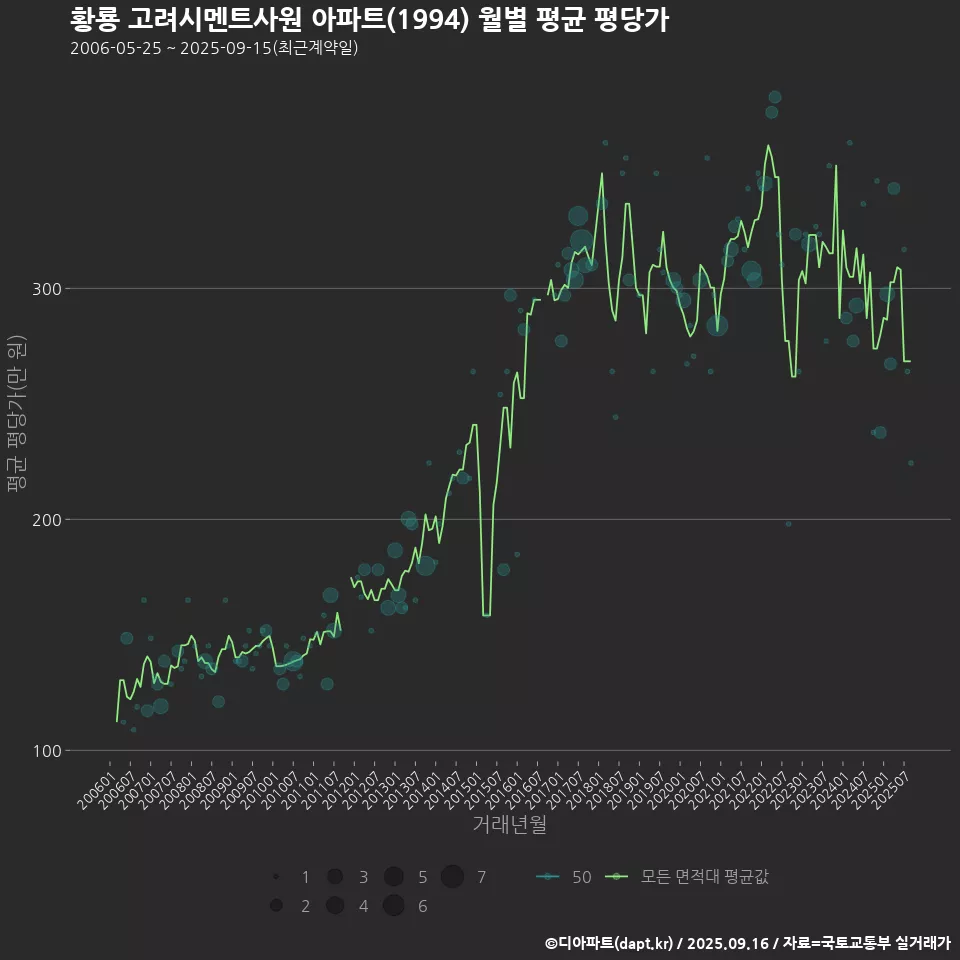 황룡 고려시멘트사원 아파트(1994) 월별 평균 평당가