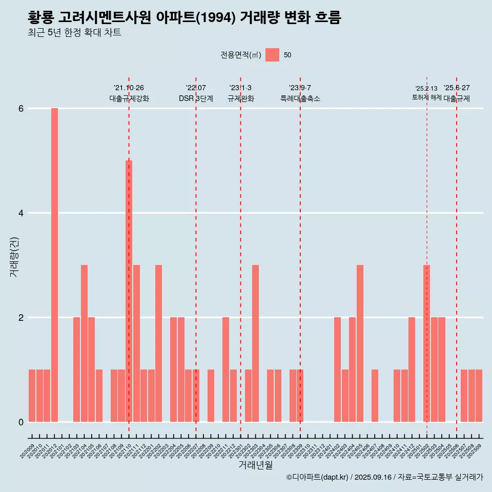 황룡 고려시멘트사원 아파트(1994) 거래량 변화 흐름