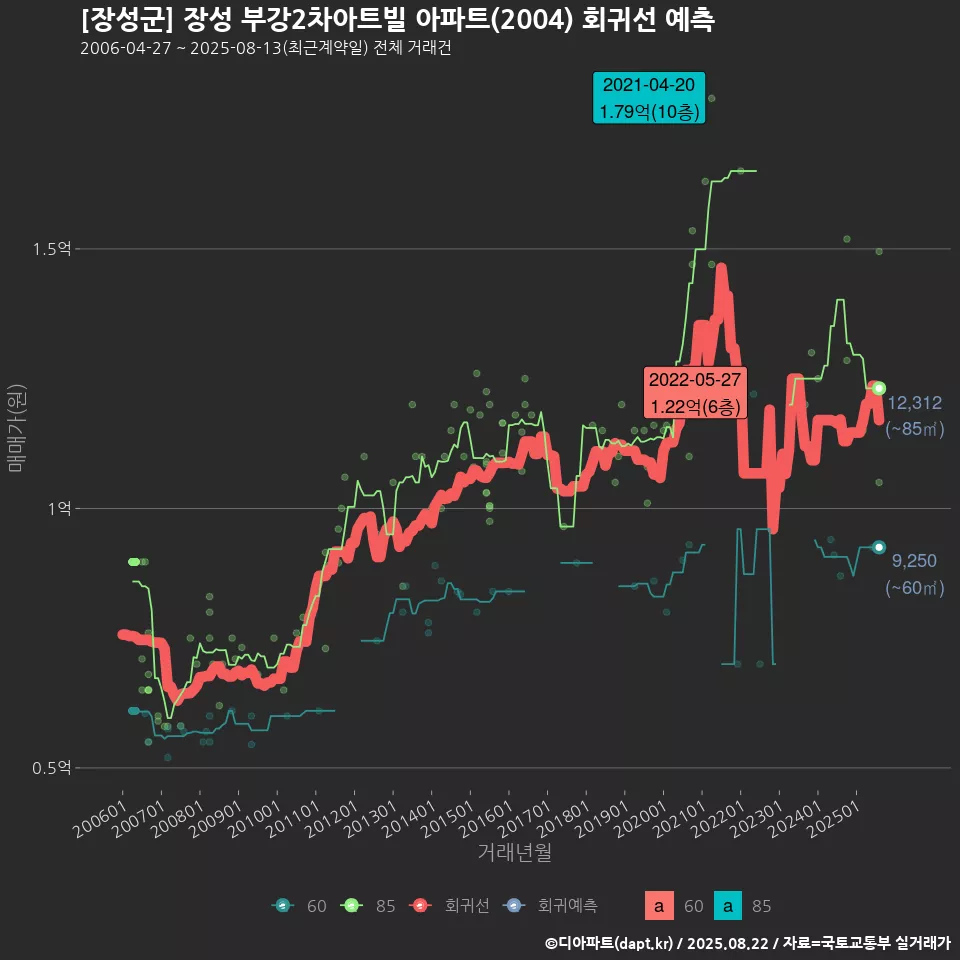 [장성군] 장성 부강2차아트빌 아파트(2004) 회귀선 예측