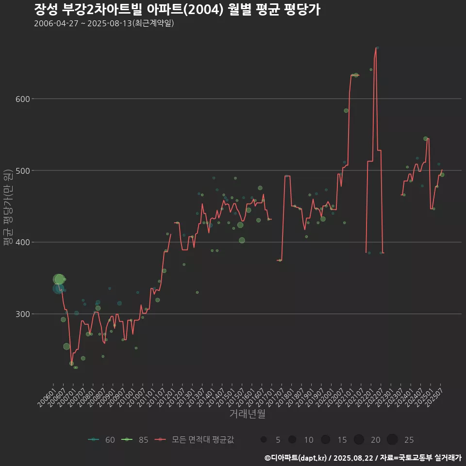 장성 부강2차아트빌 아파트(2004) 월별 평균 평당가