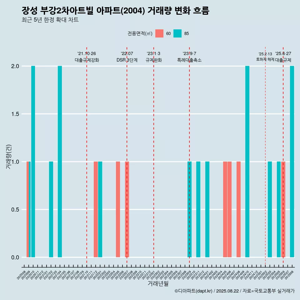장성 부강2차아트빌 아파트(2004) 거래량 변화 흐름