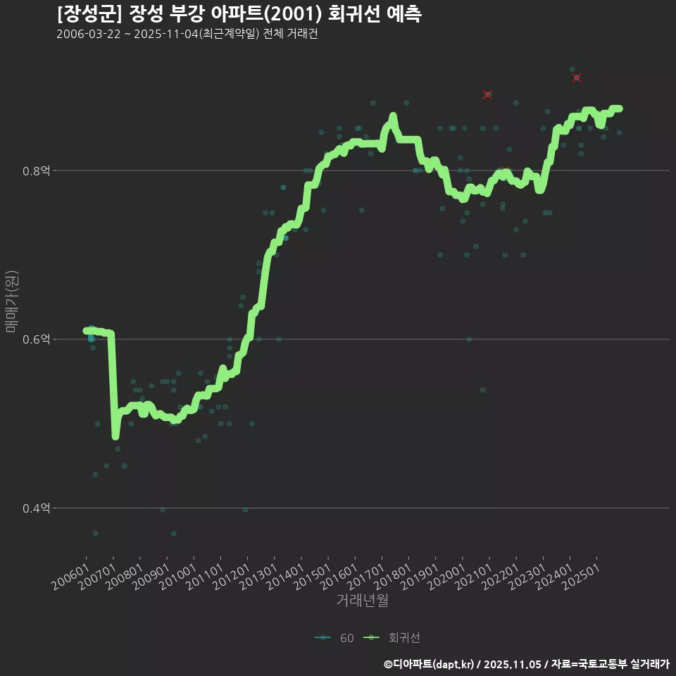 [장성군] 장성 부강 아파트(2001) 회귀선 예측