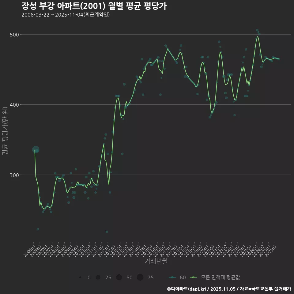 장성 부강 아파트(2001) 월별 평균 평당가