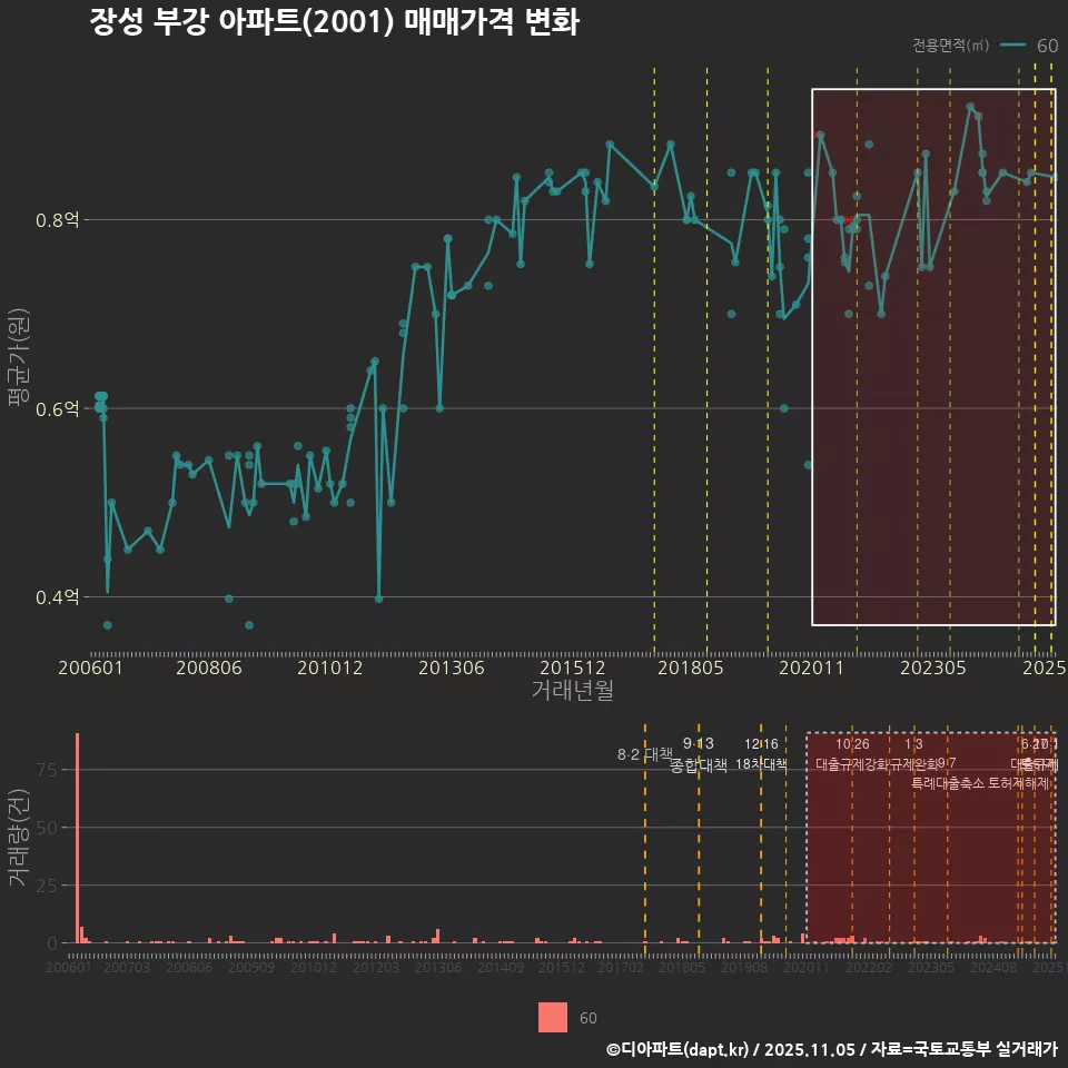 장성 부강 아파트(2001) 매매가격 변화