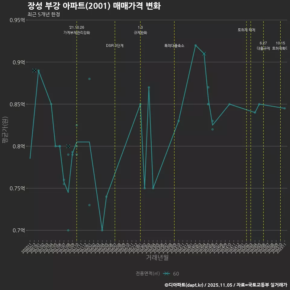 장성 부강 아파트(2001) 매매가격 변화