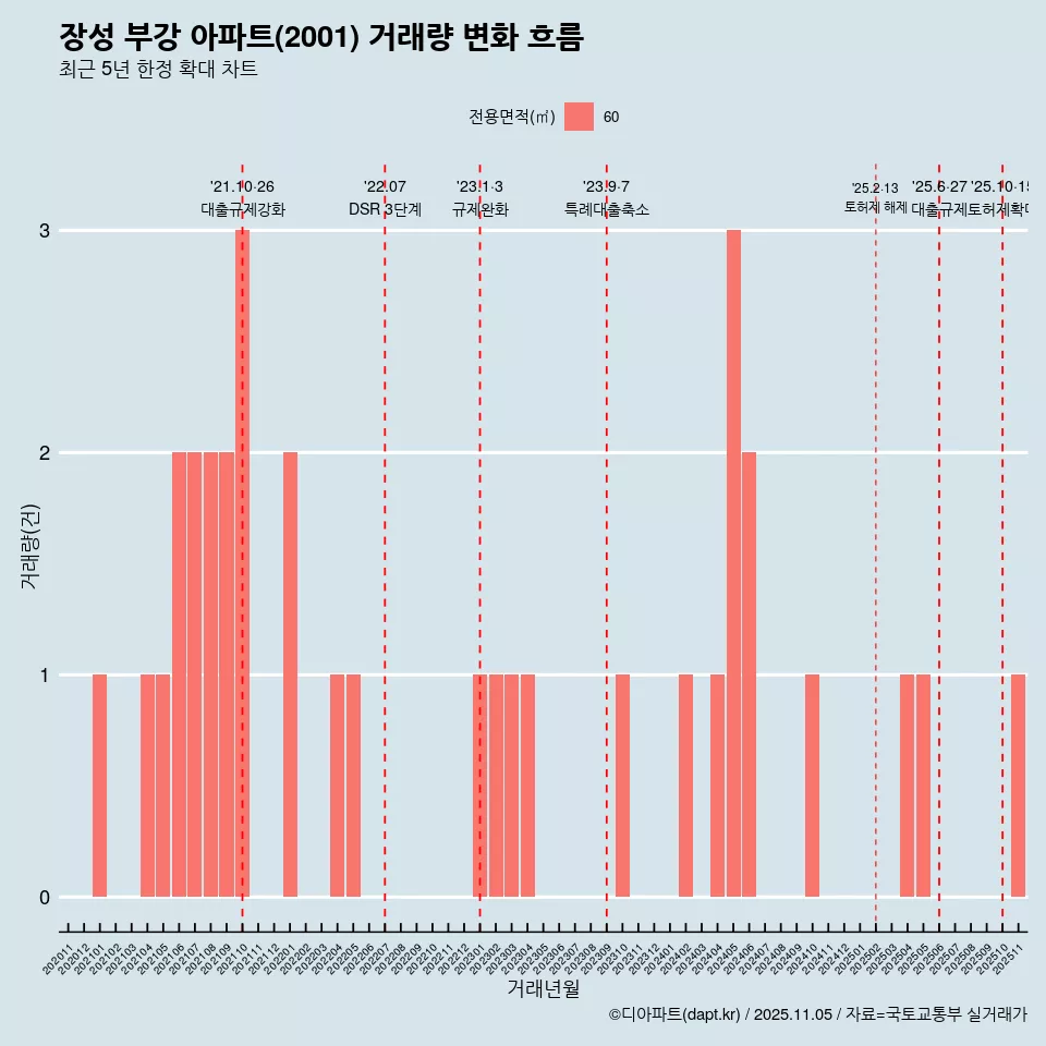 장성 부강 아파트(2001) 거래량 변화 흐름