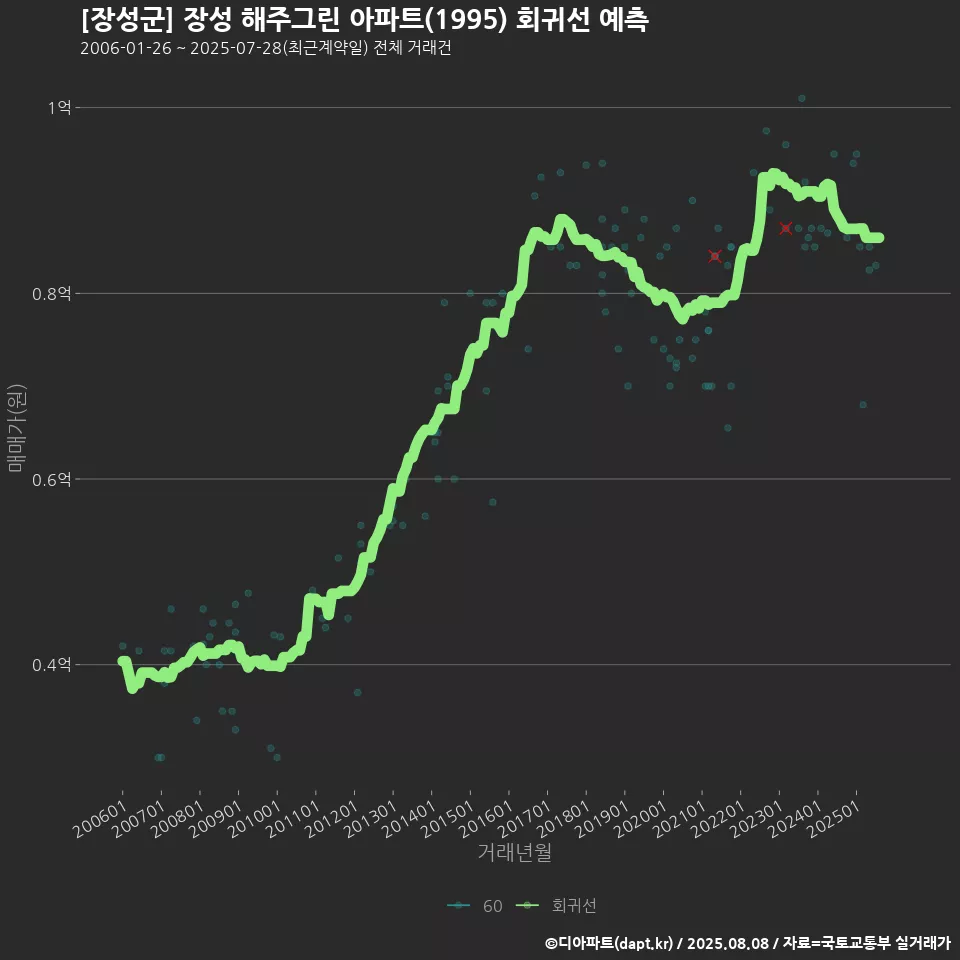 [장성군] 장성 해주그린 아파트(1995) 회귀선 예측