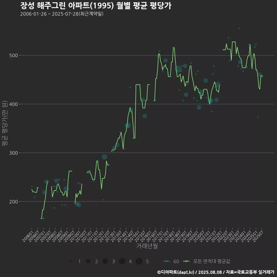 장성 해주그린 아파트(1995) 월별 평균 평당가