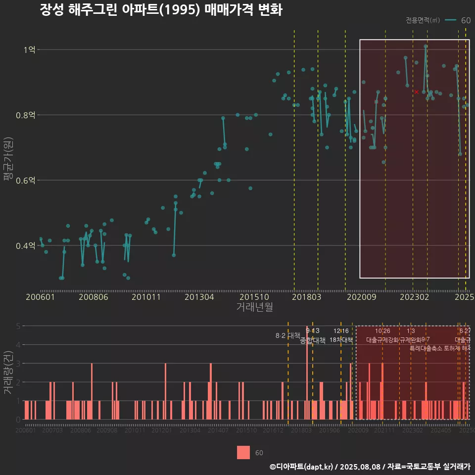 장성 해주그린 아파트(1995) 매매가격 변화