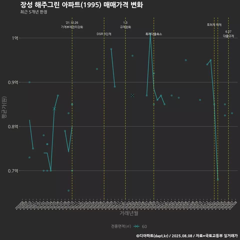 장성 해주그린 아파트(1995) 매매가격 변화