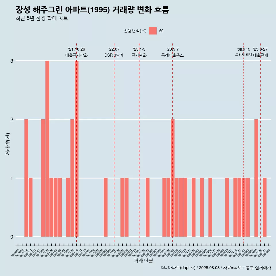 장성 해주그린 아파트(1995) 거래량 변화 흐름