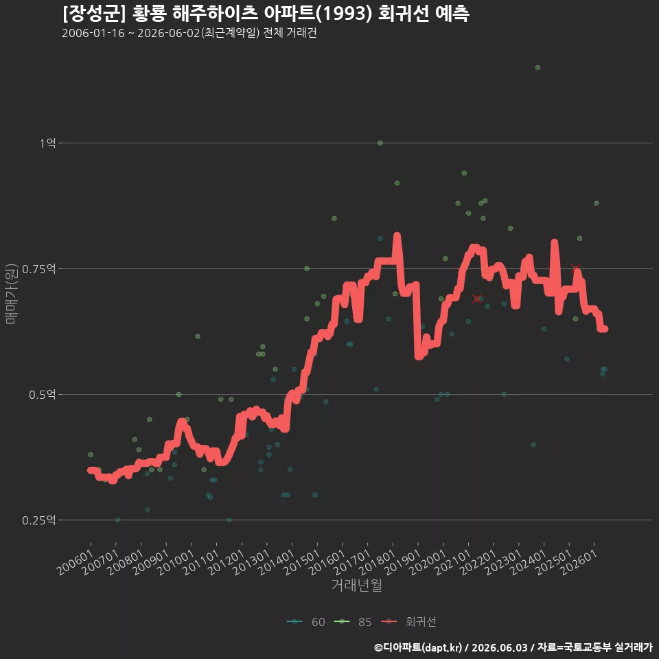[장성군] 황룡 해주하이츠 아파트(1993) 회귀선 예측
