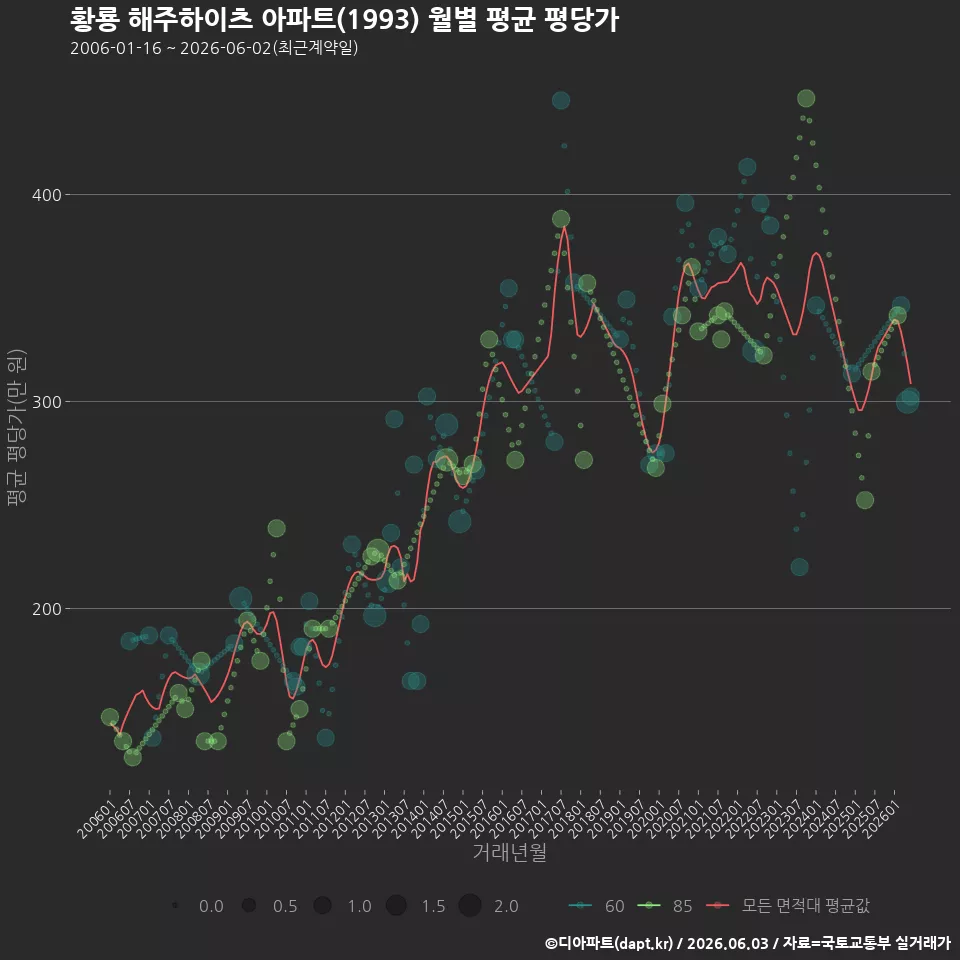 황룡 해주하이츠 아파트(1993) 월별 평균 평당가