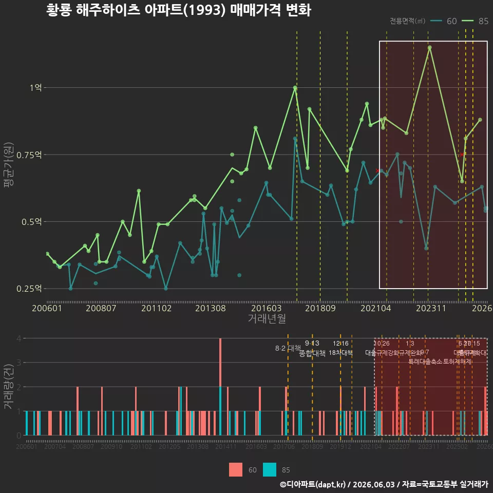 황룡 해주하이츠 아파트(1993) 매매가격 변화