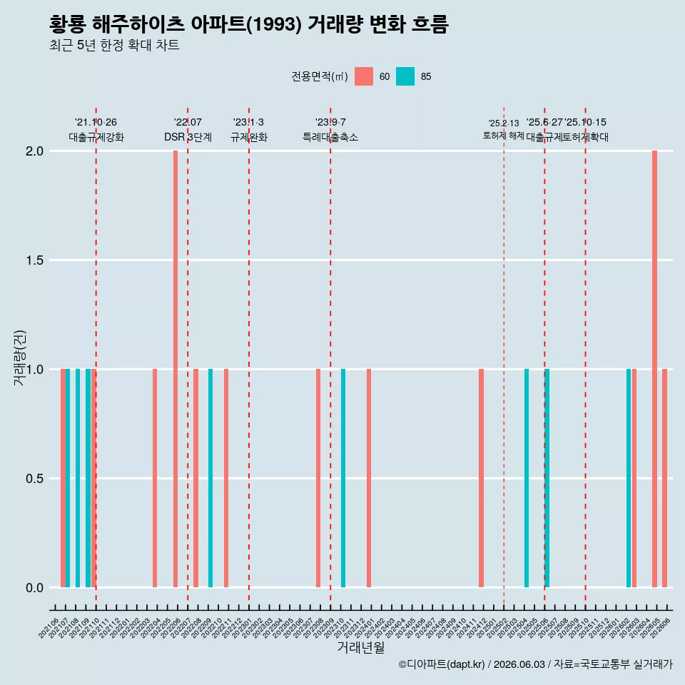 황룡 해주하이츠 아파트(1993) 거래량 변화 흐름