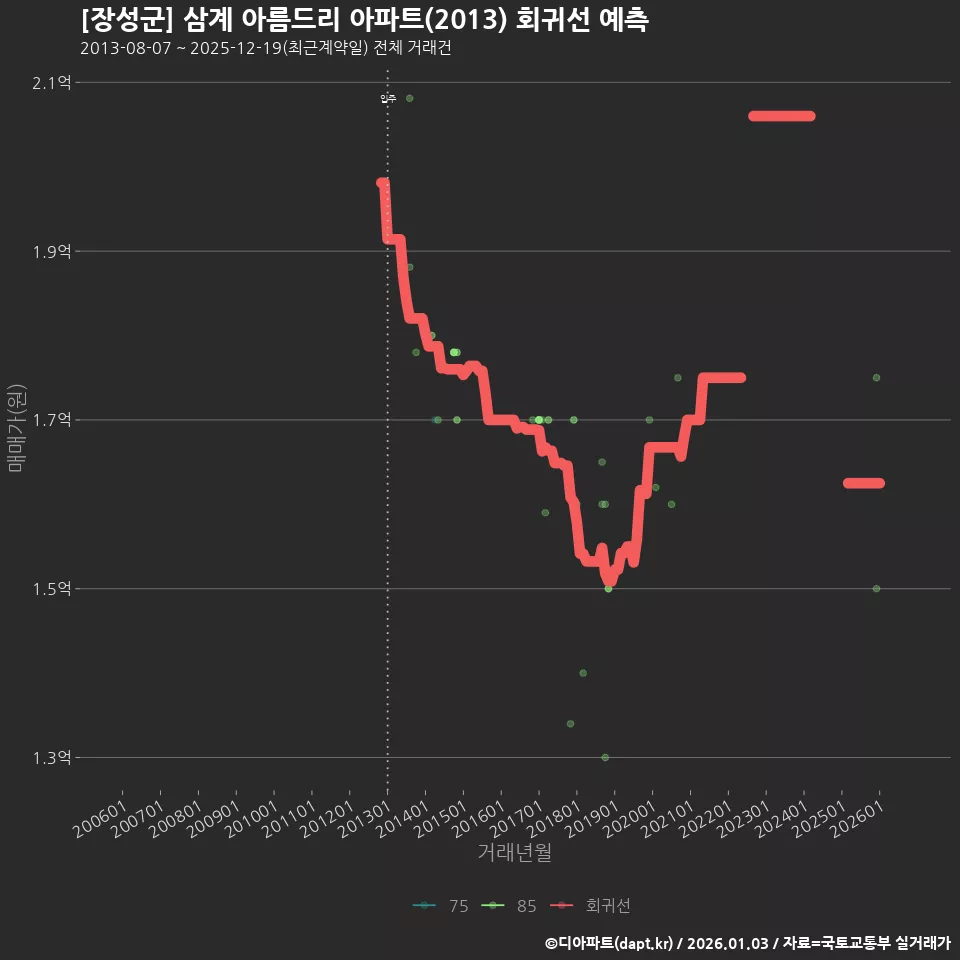 [장성군] 삼계 아름드리 아파트(2013) 회귀선 예측