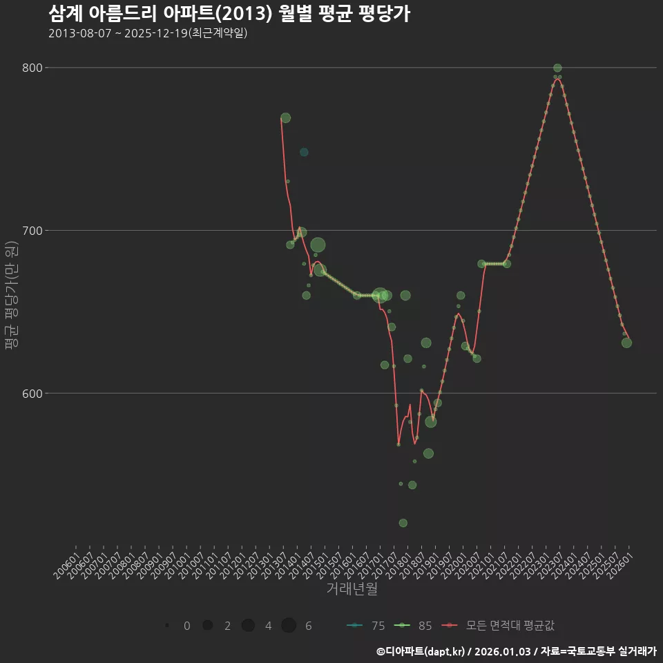 삼계 아름드리 아파트(2013) 월별 평균 평당가
