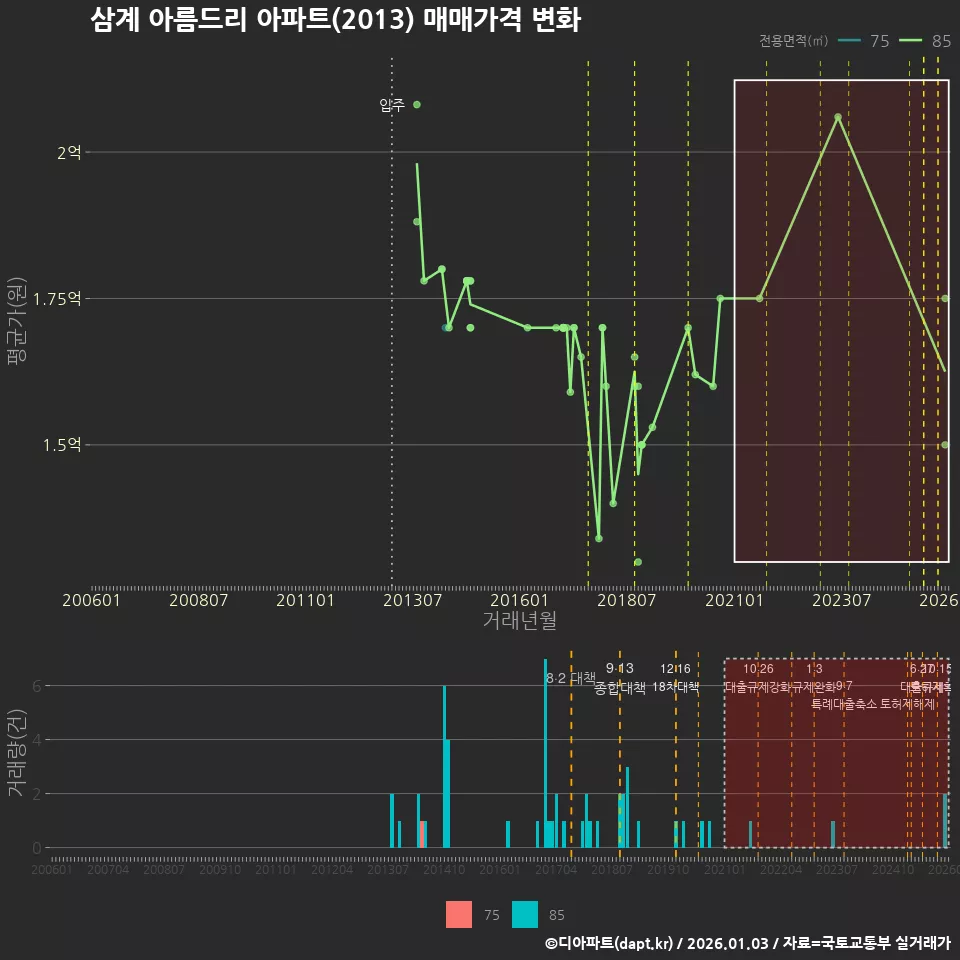 삼계 아름드리 아파트(2013) 매매가격 변화