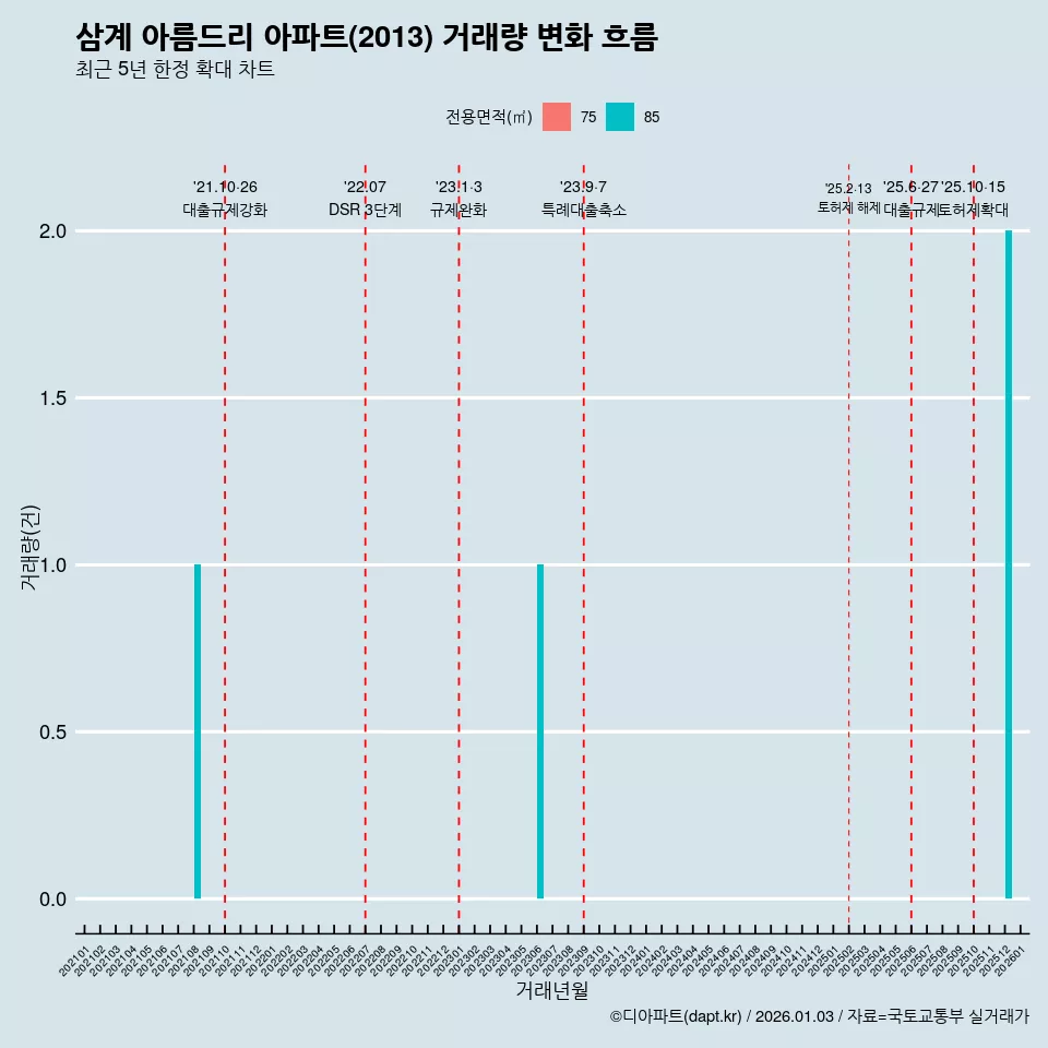 삼계 아름드리 아파트(2013) 거래량 변화 흐름
